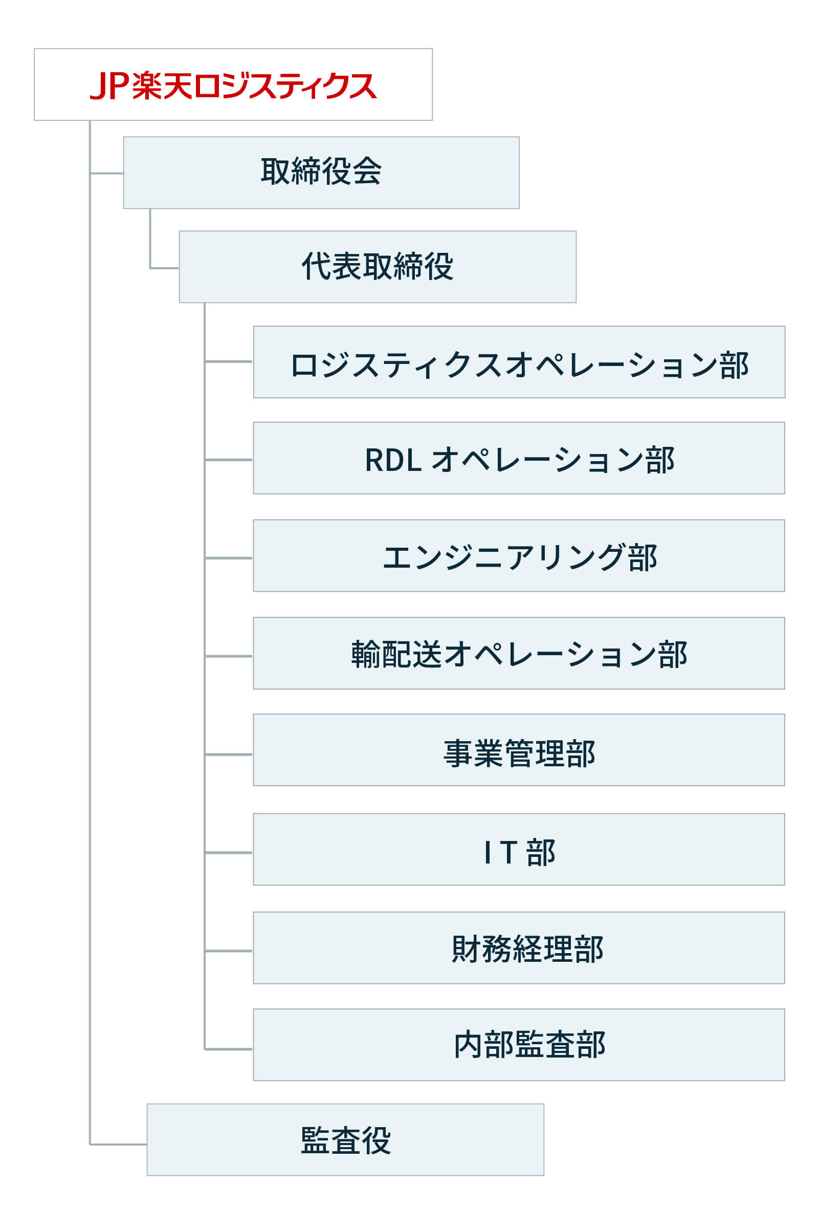 組織図