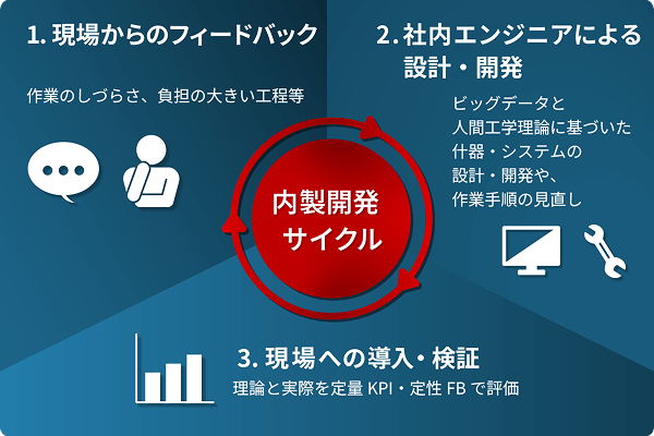 主な業務内容