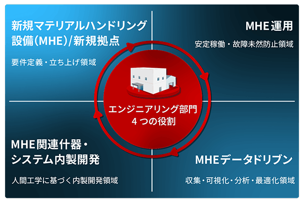 4つのサイクル